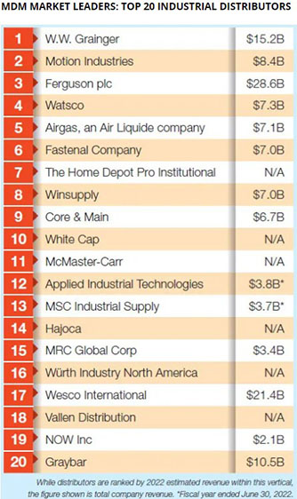 Top 20 Industrial Distributors - Industrial Supply Magazine - Top Us And Distributors Reps Items